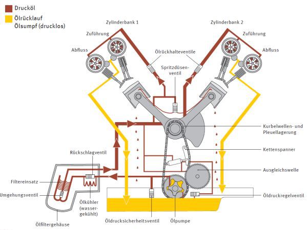 Schematischer Ölkreislauf